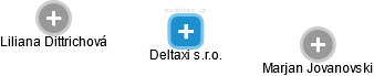 Deltaxi s.r.o. - obrázek vizuálního zobrazení vztahů obchodního rejstříku