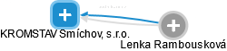 KROMSTAV Smíchov, s.r.o. - obrázek vizuálního zobrazení vztahů obchodního rejstříku