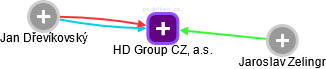 HD Group CZ, a.s. - obrázek vizuálního zobrazení vztahů obchodního rejstříku