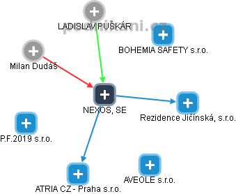 NEXOS, SE - obrázek vizuálního zobrazení vztahů obchodního rejstříku