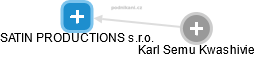 SATIN PRODUCTIONS s.r.o. - obrázek vizuálního zobrazení vztahů obchodního rejstříku