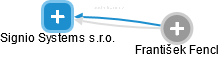Signio Systems s.r.o. - obrázek vizuálního zobrazení vztahů obchodního rejstříku