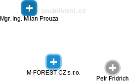 M-FOREST CZ s.r.o. - obrázek vizuálního zobrazení vztahů obchodního rejstříku