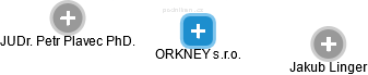 ORKNEY s.r.o. - obrázek vizuálního zobrazení vztahů obchodního rejstříku