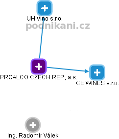 PROALCO CZECH REP., a.s. - obrázek vizuálního zobrazení vztahů obchodního rejstříku