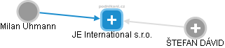 JE International s.r.o. - obrázek vizuálního zobrazení vztahů obchodního rejstříku