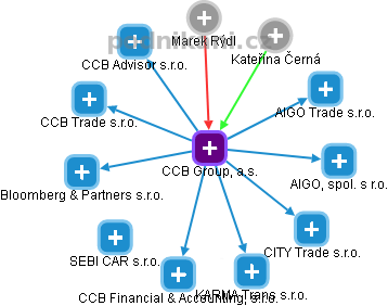 CCB Group, a.s. - obrázek vizuálního zobrazení vztahů obchodního rejstříku