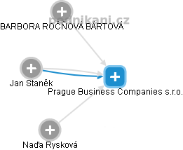 Prague Business Companies s.r.o. - obrázek vizuálního zobrazení vztahů obchodního rejstříku
