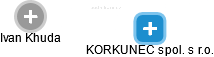 KORKUNEC spol. s r.o. - obrázek vizuálního zobrazení vztahů obchodního rejstříku