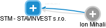 STM - STAVINVEST s.r.o. - obrázek vizuálního zobrazení vztahů obchodního rejstříku