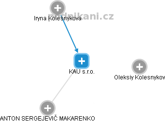 KAU s.r.o. - obrázek vizuálního zobrazení vztahů obchodního rejstříku