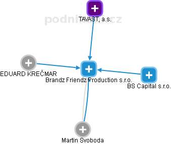 Brandz Friendz Production s.r.o. - obrázek vizuálního zobrazení vztahů obchodního rejstříku