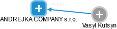 ANDREJKA COMPANY s.r.o. - obrázek vizuálního zobrazení vztahů obchodního rejstříku