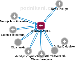 H-NAGILA v.o.s. - obrázek vizuálního zobrazení vztahů obchodního rejstříku