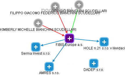 FIBIS Europe a.s. - obrázek vizuálního zobrazení vztahů obchodního rejstříku