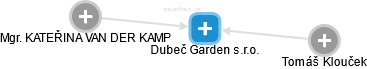 Dubeč Garden s.r.o. - obrázek vizuálního zobrazení vztahů obchodního rejstříku