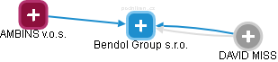 Bendol Group s.r.o. - obrázek vizuálního zobrazení vztahů obchodního rejstříku