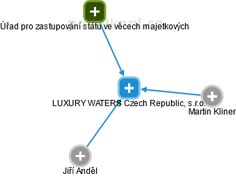 LUXURY WATERS Czech Republic, s.r.o. - obrázek vizuálního zobrazení vztahů obchodního rejstříku