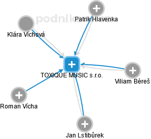 TOXIQUE MUSIC s.r.o. - obrázek vizuálního zobrazení vztahů obchodního rejstříku