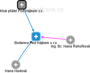 Biofarma Pod Hájkem s.r.o. - obrázek vizuálního zobrazení vztahů obchodního rejstříku