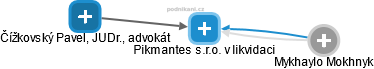 Pikmantes s.r.o. v likvidaci - obrázek vizuálního zobrazení vztahů obchodního rejstříku