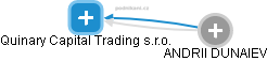 Quinary Capital Trading s.r.o. - obrázek vizuálního zobrazení vztahů obchodního rejstříku