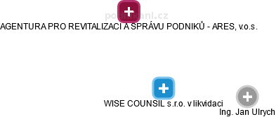 WISE COUNSIL s.r.o. v likvidaci - obrázek vizuálního zobrazení vztahů obchodního rejstříku
