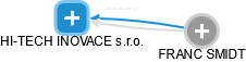 HI-TECH INOVACE s.r.o. - obrázek vizuálního zobrazení vztahů obchodního rejstříku