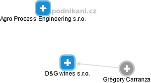 D&G wines s.r.o. - obrázek vizuálního zobrazení vztahů obchodního rejstříku