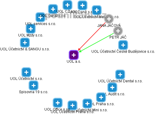 UOL a.s. - obrázek vizuálního zobrazení vztahů obchodního rejstříku
