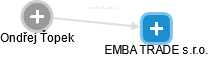 EMBA TRADE s.r.o. - obrázek vizuálního zobrazení vztahů obchodního rejstříku