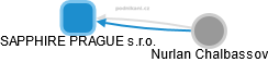 SAPPHIRE PRAGUE s.r.o. - obrázek vizuálního zobrazení vztahů obchodního rejstříku