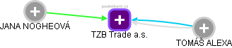 TZB Trade a.s. - obrázek vizuálního zobrazení vztahů obchodního rejstříku