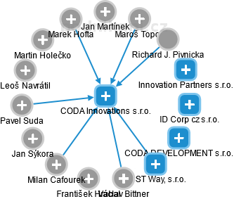CODA Innovations s.r.o. - obrázek vizuálního zobrazení vztahů obchodního rejstříku