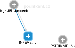 INFEA s.r.o. - obrázek vizuálního zobrazení vztahů obchodního rejstříku