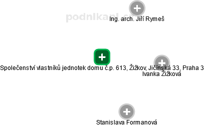 Společenství vlastníků jednotek domu č.p. 613, Žižkov, Jičínská 33, Praha 3 - obrázek vizuálního zobrazení vztahů obchodního rejstříku