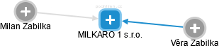 MILKARO 1 s.r.o. - obrázek vizuálního zobrazení vztahů obchodního rejstříku