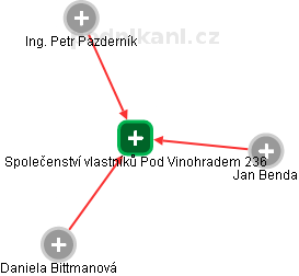 Společenství vlastníků Pod Vinohradem 236 - obrázek vizuálního zobrazení vztahů obchodního rejstříku