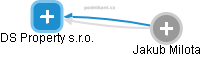 DS Property s.r.o. - obrázek vizuálního zobrazení vztahů obchodního rejstříku