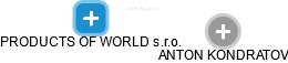 PRODUCTS OF WORLD s.r.o. - obrázek vizuálního zobrazení vztahů obchodního rejstříku