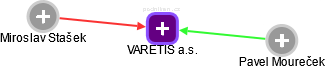 VARETIS a.s. - obrázek vizuálního zobrazení vztahů obchodního rejstříku