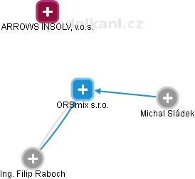 ORSmix s.r.o. - obrázek vizuálního zobrazení vztahů obchodního rejstříku