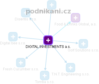 DIGITAL INVESTMENTS a.s. - obrázek vizuálního zobrazení vztahů obchodního rejstříku
