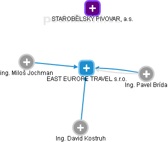 EAST EUROPE TRAVEL s.r.o. - obrázek vizuálního zobrazení vztahů obchodního rejstříku