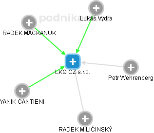 LKQ CZ s.r.o. - obrázek vizuálního zobrazení vztahů obchodního rejstříku