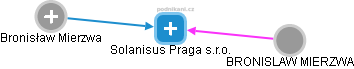 Solanisus Praga s.r.o. - obrázek vizuálního zobrazení vztahů obchodního rejstříku
