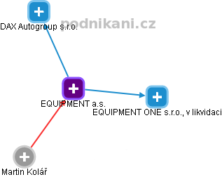 EQUIPMENT a.s. - obrázek vizuálního zobrazení vztahů obchodního rejstříku