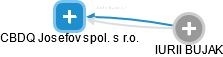 CBDQ Josefov spol. s r.o. - obrázek vizuálního zobrazení vztahů obchodního rejstříku