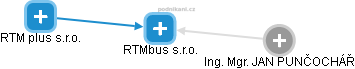 RTMbus s.r.o. - obrázek vizuálního zobrazení vztahů obchodního rejstříku