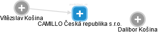 CAMILLO Česká republika s.r.o. - obrázek vizuálního zobrazení vztahů obchodního rejstříku